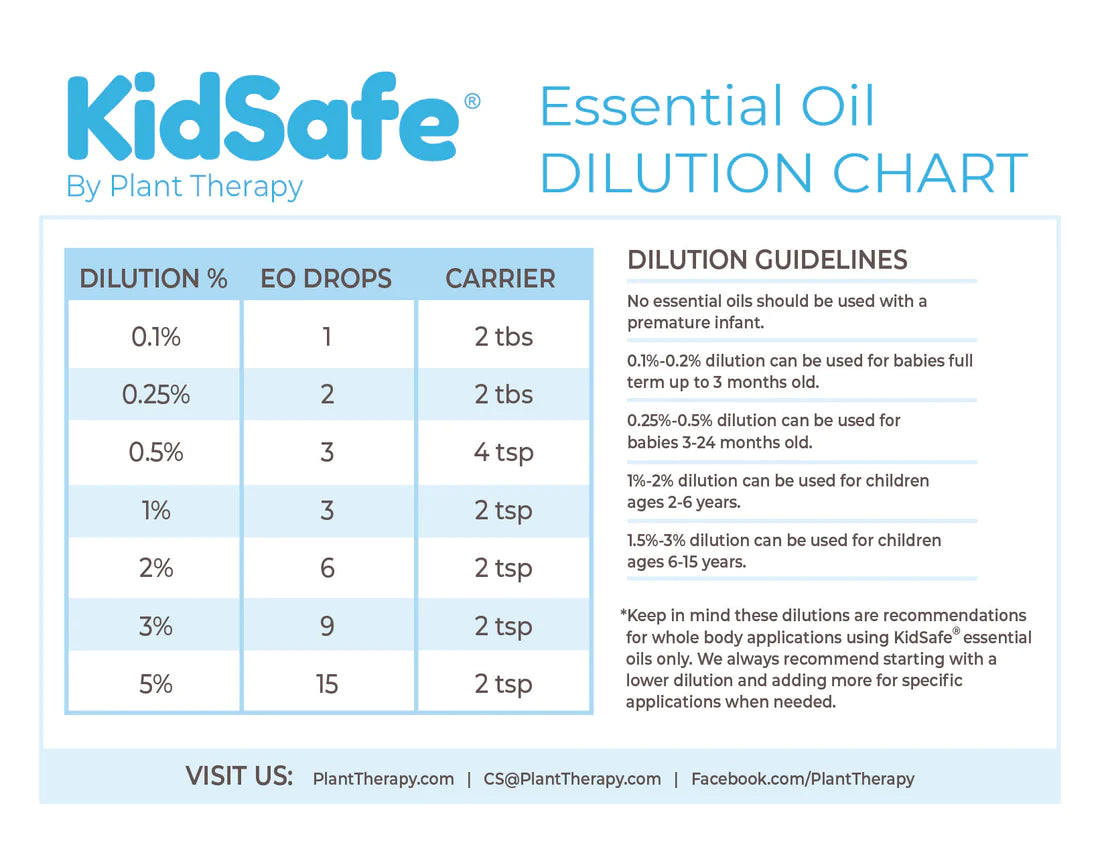 Dilution Chart Kidsafe Magnet